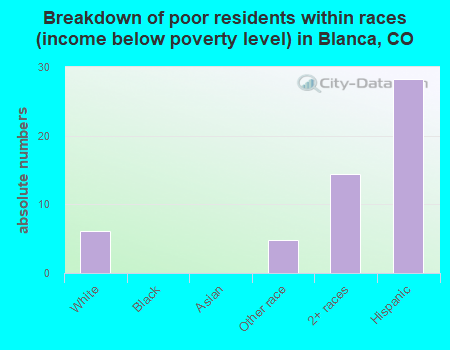 Breakdown of poor residents within races (income below poverty level) in Blanca, CO
