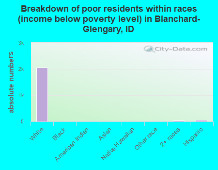 Breakdown of poor residents within races (income below poverty level) in Blanchard-Glengary, ID