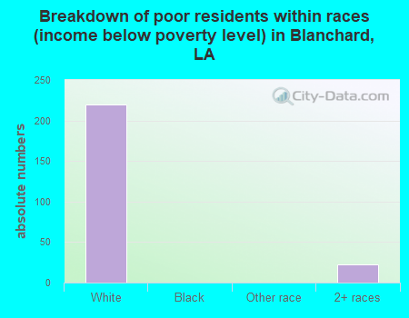 Breakdown of poor residents within races (income below poverty level) in Blanchard, LA