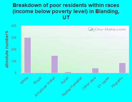 Breakdown of poor residents within races (income below poverty level) in Blanding, UT