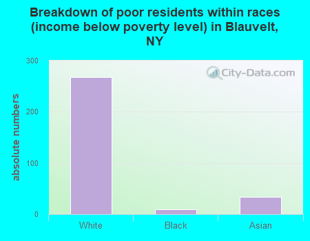 Breakdown of poor residents within races (income below poverty level) in Blauvelt, NY