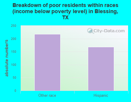 Breakdown of poor residents within races (income below poverty level) in Blessing, TX