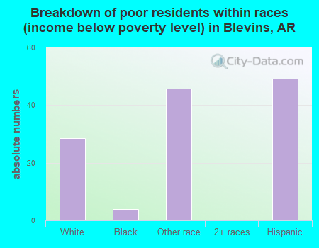 Breakdown of poor residents within races (income below poverty level) in Blevins, AR