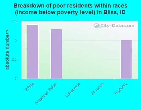 Breakdown of poor residents within races (income below poverty level) in Bliss, ID