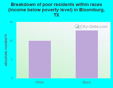 Breakdown of poor residents within races (income below poverty level) in Bloomburg, TX