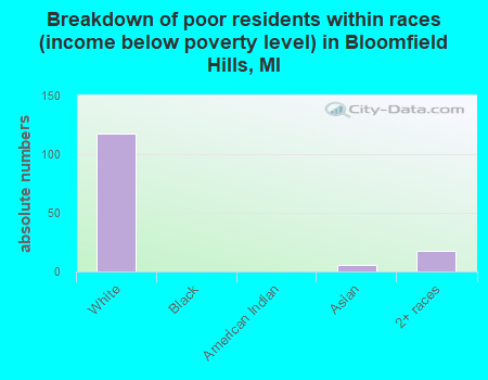 Breakdown of poor residents within races (income below poverty level) in Bloomfield Hills, MI