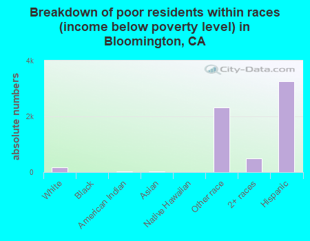 Breakdown of poor residents within races (income below poverty level) in Bloomington, CA