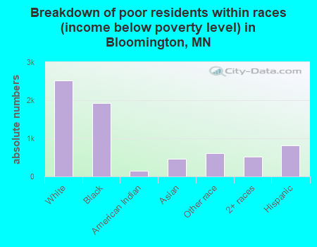 Breakdown of poor residents within races (income below poverty level) in Bloomington, MN