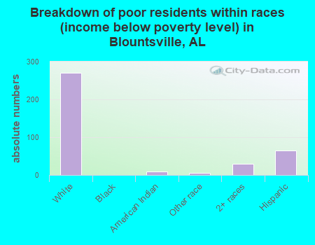 Breakdown of poor residents within races (income below poverty level) in Blountsville, AL