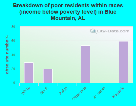 Breakdown of poor residents within races (income below poverty level) in Blue Mountain, AL