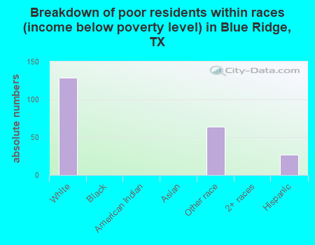 Breakdown of poor residents within races (income below poverty level) in Blue Ridge, TX