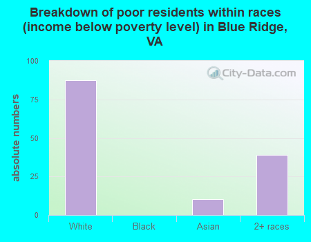 Breakdown of poor residents within races (income below poverty level) in Blue Ridge, VA