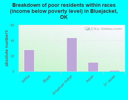 Breakdown of poor residents within races (income below poverty level) in Bluejacket, OK