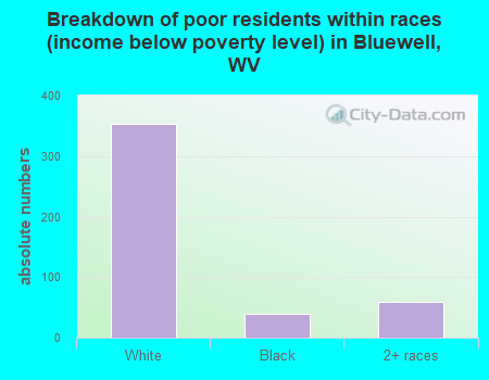 Breakdown of poor residents within races (income below poverty level) in Bluewell, WV
