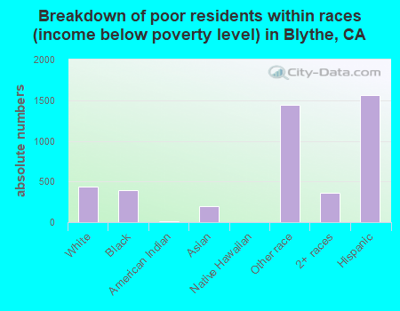 Breakdown of poor residents within races (income below poverty level) in Blythe, CA