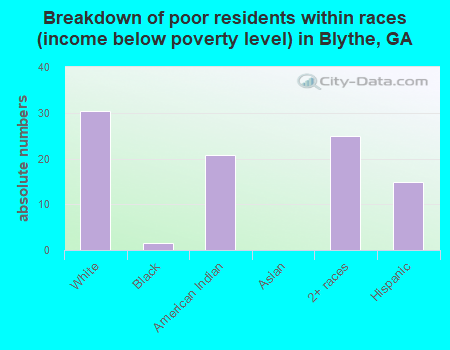 Breakdown of poor residents within races (income below poverty level) in Blythe, GA