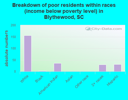Breakdown of poor residents within races (income below poverty level) in Blythewood, SC