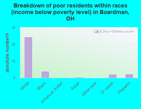 Breakdown of poor residents within races (income below poverty level) in Boardman, OH