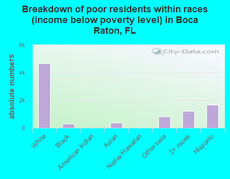 Breakdown of poor residents within races (income below poverty level) in Boca Raton, FL