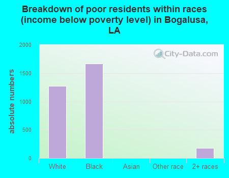 Breakdown of poor residents within races (income below poverty level) in Bogalusa, LA