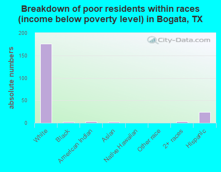 Breakdown of poor residents within races (income below poverty level) in Bogata, TX