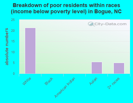 Breakdown of poor residents within races (income below poverty level) in Bogue, NC