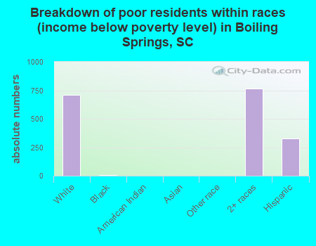 Breakdown of poor residents within races (income below poverty level) in Boiling Springs, SC