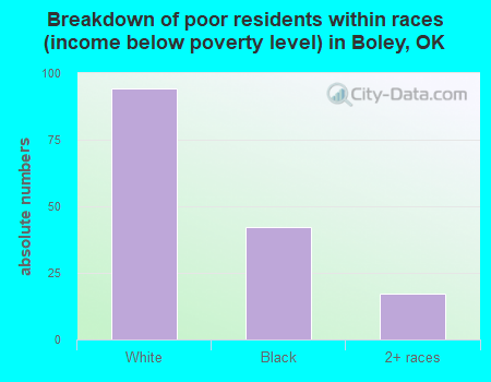 Breakdown of poor residents within races (income below poverty level) in Boley, OK