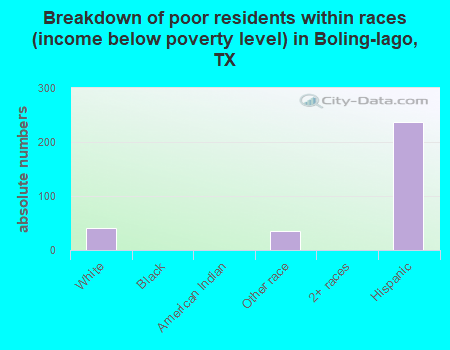 Breakdown of poor residents within races (income below poverty level) in Boling-Iago, TX