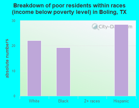 Breakdown of poor residents within races (income below poverty level) in Boling, TX
