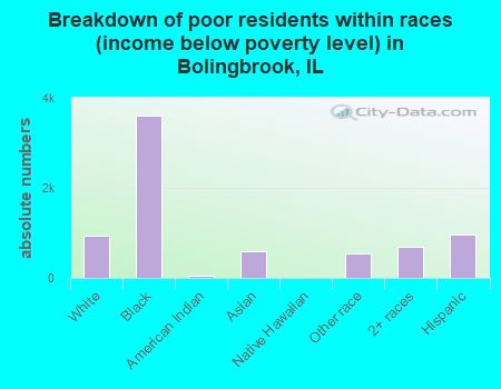 Breakdown of poor residents within races (income below poverty level) in Bolingbrook, IL