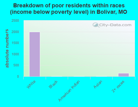 Breakdown of poor residents within races (income below poverty level) in Bolivar, MO