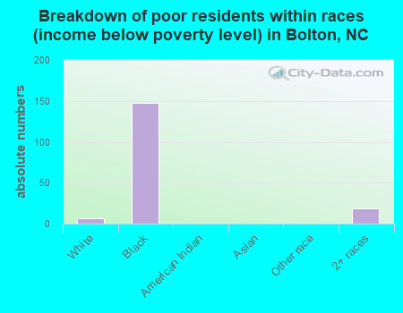 Breakdown of poor residents within races (income below poverty level) in Bolton, NC