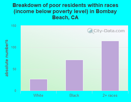 Breakdown of poor residents within races (income below poverty level) in Bombay Beach, CA