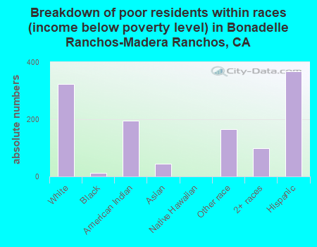 Breakdown of poor residents within races (income below poverty level) in Bonadelle Ranchos-Madera Ranchos, CA