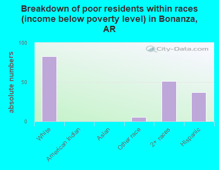 Breakdown of poor residents within races (income below poverty level) in Bonanza, AR