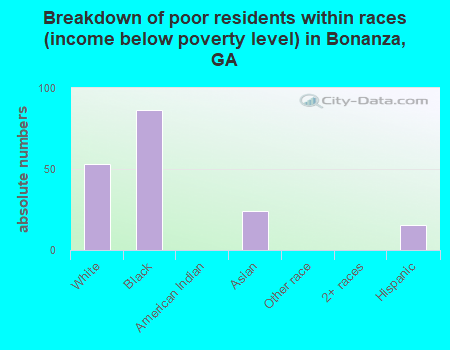 Breakdown of poor residents within races (income below poverty level) in Bonanza, GA