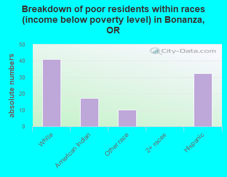 Breakdown of poor residents within races (income below poverty level) in Bonanza, OR