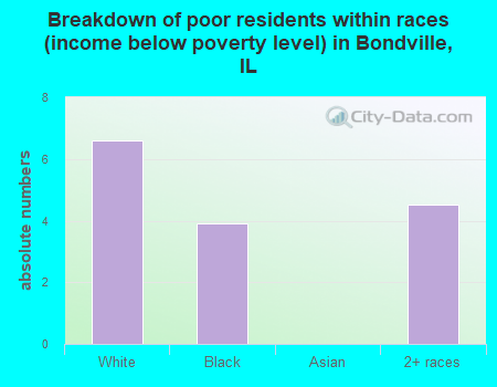 Breakdown of poor residents within races (income below poverty level) in Bondville, IL