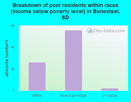 Breakdown of poor residents within races (income below poverty level) in Bonesteel, SD