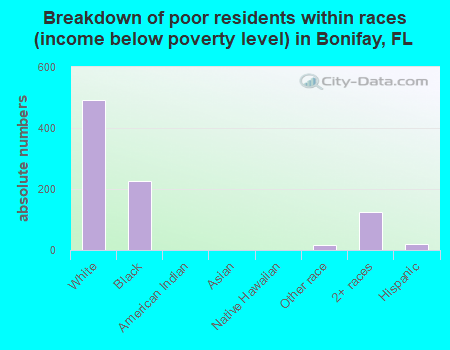 Breakdown of poor residents within races (income below poverty level) in Bonifay, FL