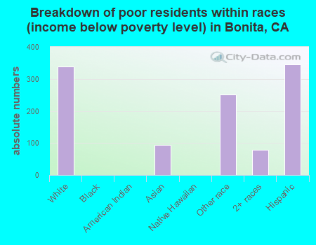 Breakdown of poor residents within races (income below poverty level) in Bonita, CA