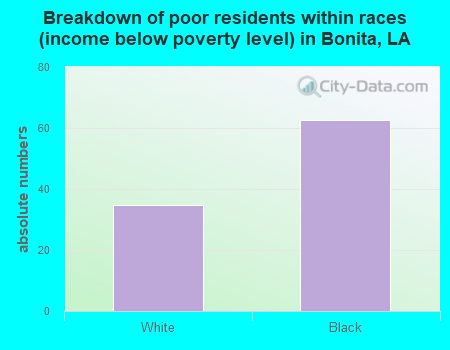 Breakdown of poor residents within races (income below poverty level) in Bonita, LA