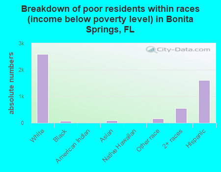 Breakdown of poor residents within races (income below poverty level) in Bonita Springs, FL