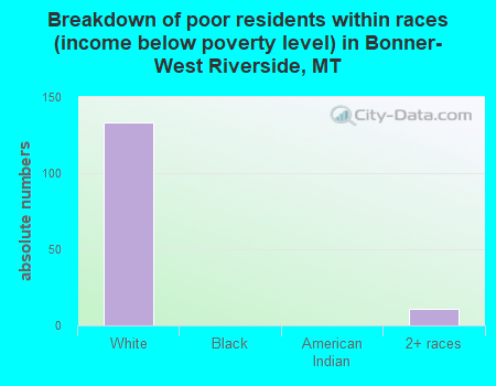 Breakdown of poor residents within races (income below poverty level) in Bonner-West Riverside, MT