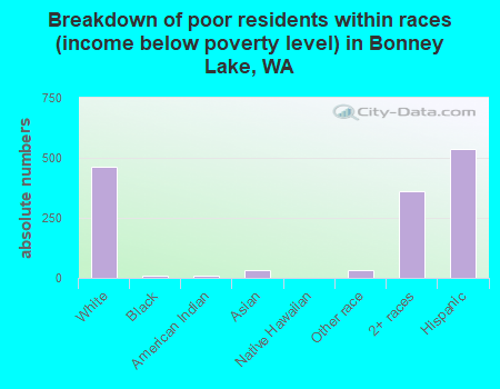 Breakdown of poor residents within races (income below poverty level) in Bonney Lake, WA