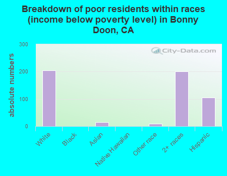 Breakdown of poor residents within races (income below poverty level) in Bonny Doon, CA