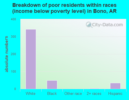 Breakdown of poor residents within races (income below poverty level) in Bono, AR
