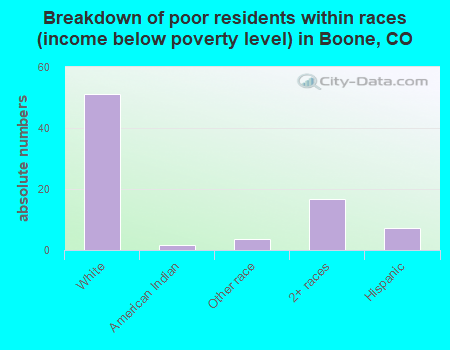Breakdown of poor residents within races (income below poverty level) in Boone, CO