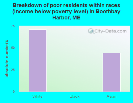 Breakdown of poor residents within races (income below poverty level) in Boothbay Harbor, ME